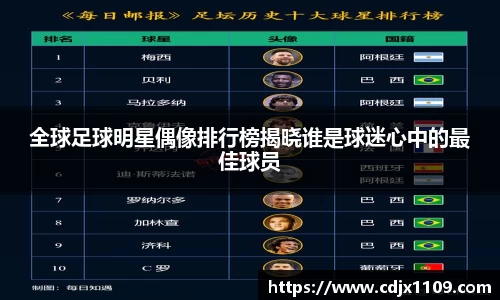 全球足球明星偶像排行榜揭晓谁是球迷心中的最佳球员